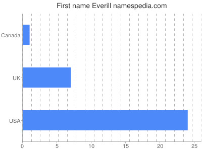 Given name Everill