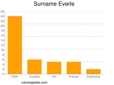 Surname Everle