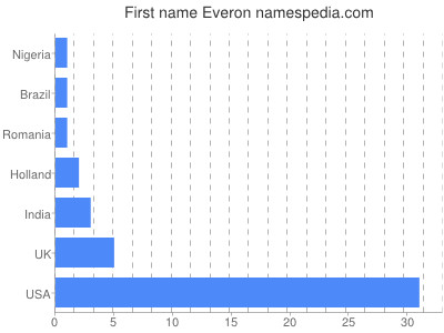 Given name Everon