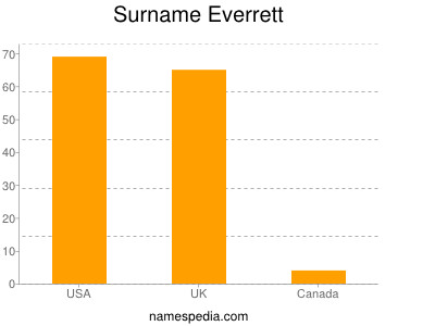 Familiennamen Everrett