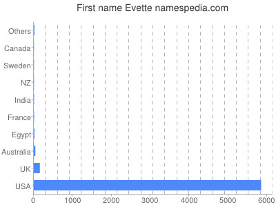Given name Evette