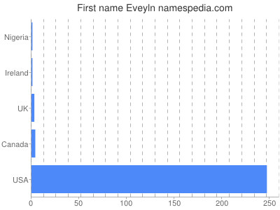 Given name Eveyln