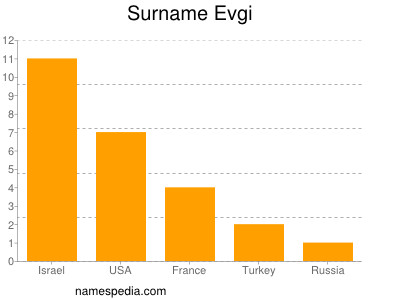 Surname Evgi