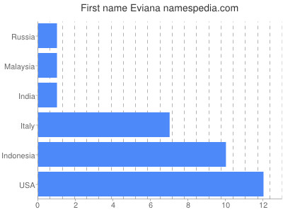 Given name Eviana