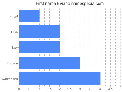 Given name Eviano