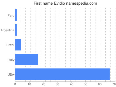 Given name Evidio