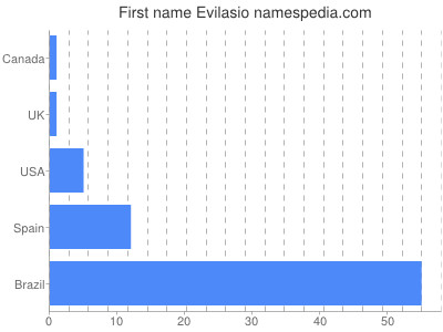 Given name Evilasio