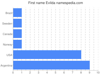 Given name Evilda