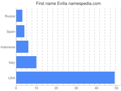 Given name Evilia