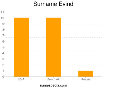 Surname Evind