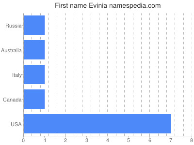 Given name Evinia