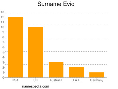 Surname Evio