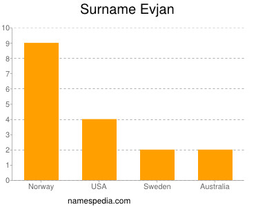 Surname Evjan