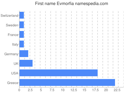 Given name Evmorfia