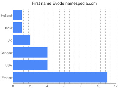 Given name Evode