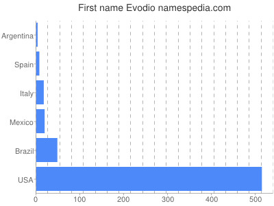 Given name Evodio