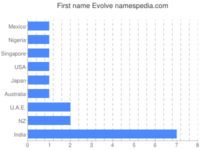 Given name Evolve