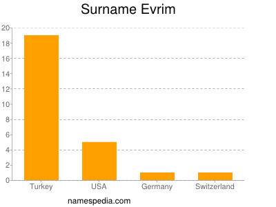 Surname Evrim