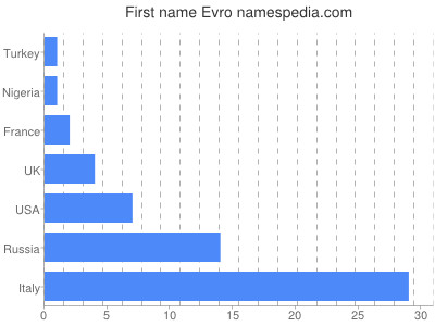 Given name Evro