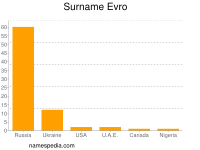Surname Evro