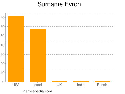 Surname Evron