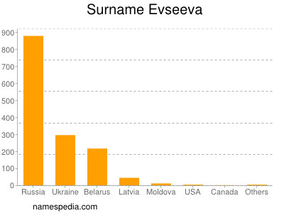Familiennamen Evseeva