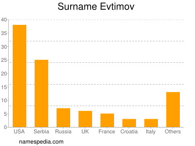 Surname Evtimov