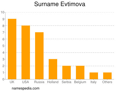 nom Evtimova