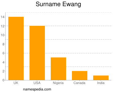 Surname Ewang
