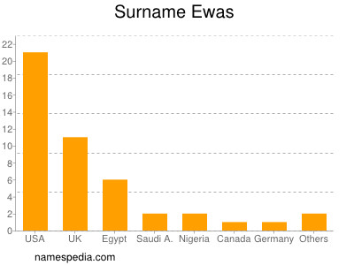 Surname Ewas