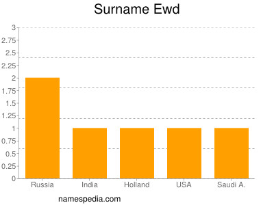 Surname Ewd