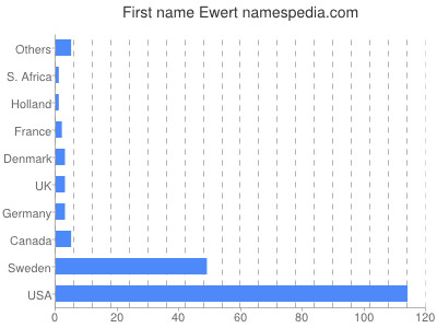 Given name Ewert