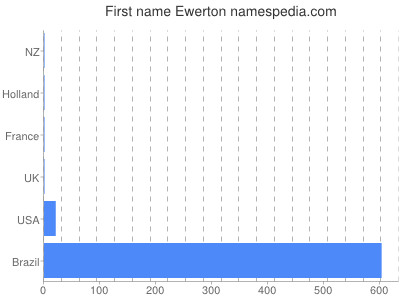 Given name Ewerton