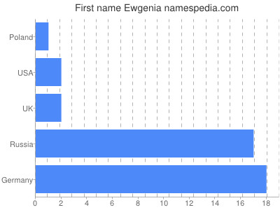 Given name Ewgenia