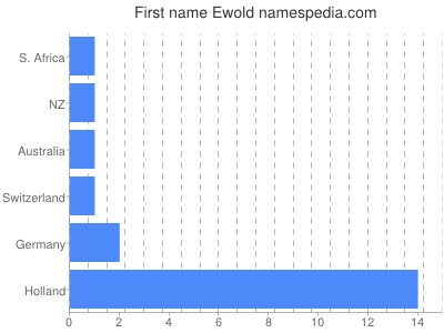 prenom Ewold
