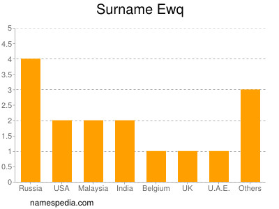 Surname Ewq