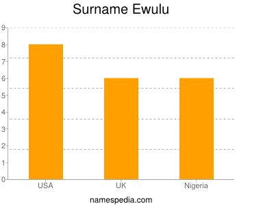 Surname Ewulu