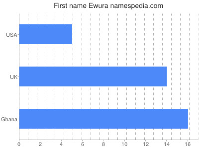Given name Ewura