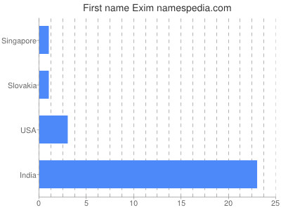 Given name Exim
