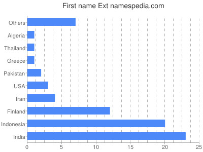 prenom Ext