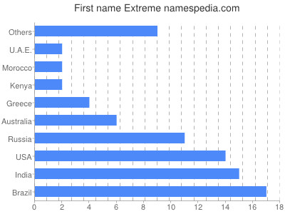 Given name Extreme