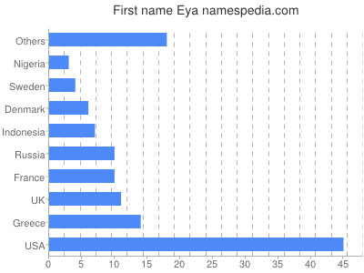 Given name Eya