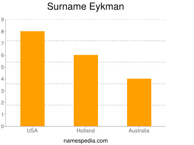 Surname Eykman