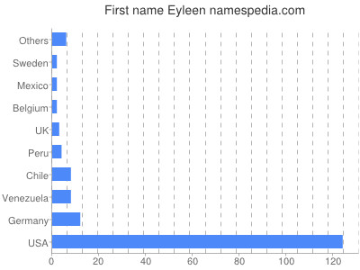 prenom Eyleen