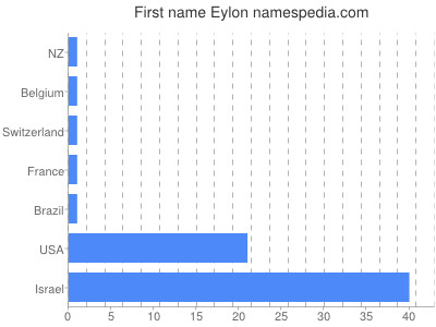 Given name Eylon