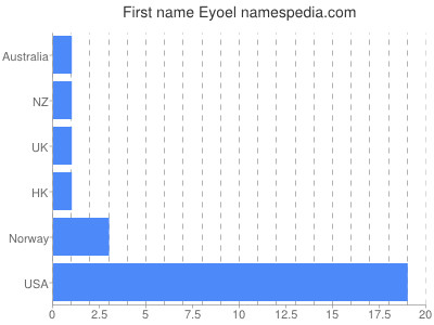 Given name Eyoel