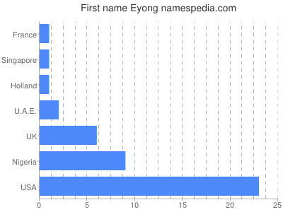 Given name Eyong