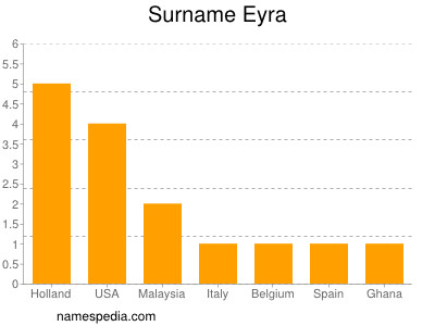 Surname Eyra