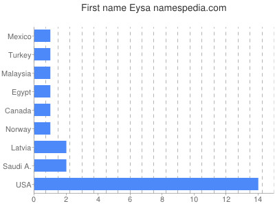 Given name Eysa