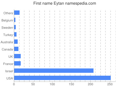 Given name Eytan
